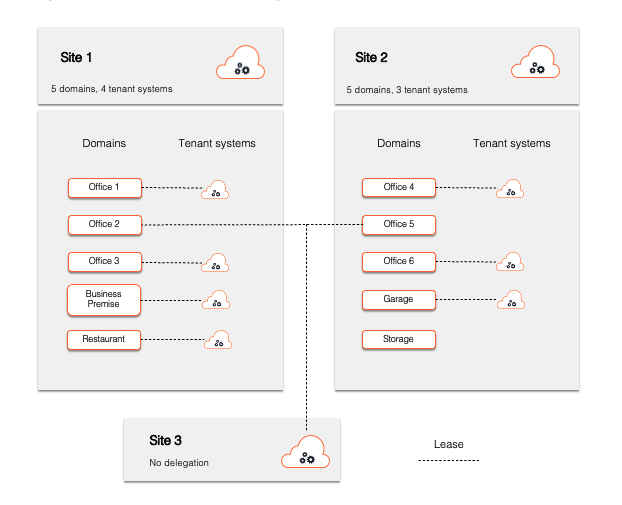 System and organizations