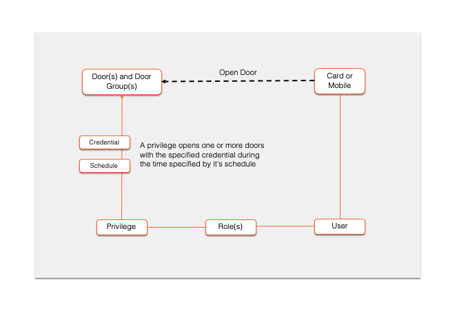 Access Control model