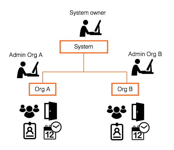 System and organizations