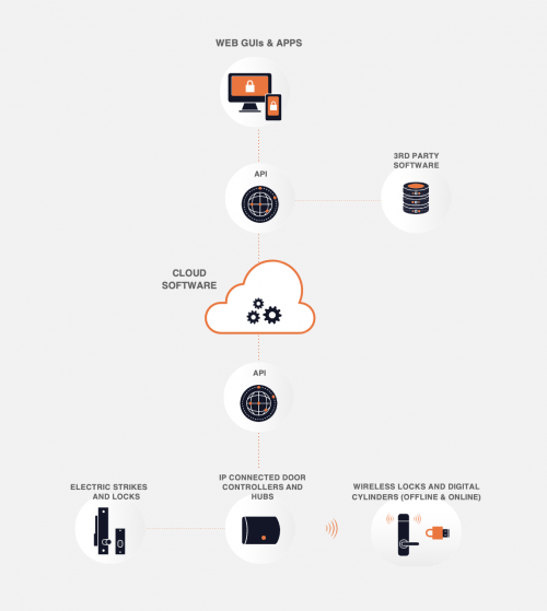 Telcred system components